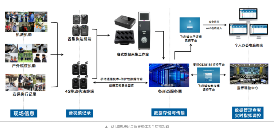 飛利浦：工作記錄儀集成系統(tǒng)平臺全套架構(gòu)2.0版正式上線